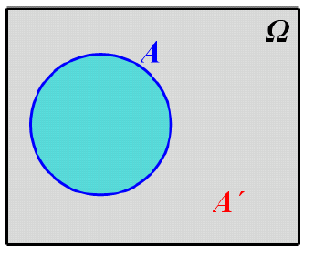 Πράξεις με Ενδεχόμενα Αν Α και Β είναι δύο ενδεχόμενα του δειγματικού χώρου Ω τότε ορίζουμε: 4 Το ενδεχόμενο που διαβάζεται Α ένωση Β και πραγματοποιείται όταν πραγματοποιείται ένα τουλάχιστον από τα