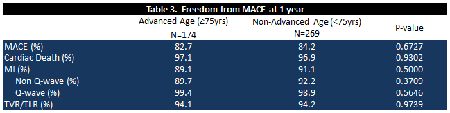 Results As estimated by Kaplan-Meier at 1 year, patients 75 years of age and patients <75 years of age had similar high freedom from MACE,