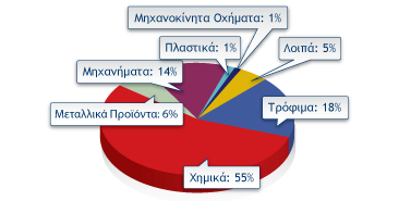 Βασικά χαρακτηριστικά: Συγκέντρωση των Α.Ξ.Ε. στις υπηρεσίες.