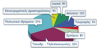 Βασικά χαρακτηριστικά: Ο κλάδος της μεταποίησης με το σημαντικότερο επενδυτικό ενδιαφέρον κατά την περίοδο 2005-2015 είναι τα χημικά (με μεγάλη διαφορά, ποσοστό 55%).