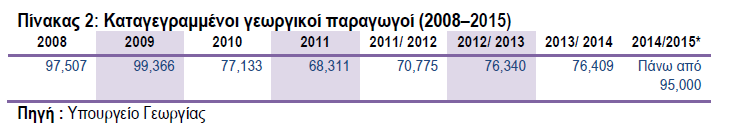 τελευταίας σχετικής απογραφής (2013) του Υπουργείου Γεωργίας, οι γεωργικές μονάδες αριθμούν πλέον περί τις 259.900, έναντι 371.000 το 2010 και 665.000 το 2003.