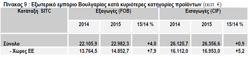 οποία κατεγράφη για δεύτερη συνεχή χρονιά διεύρυνση του διμερούς ελλείματος της Βουλγαρίας. Αξιοσημειώτη είναι και η πτώση του διμερούς εμπορίου προς χώρες ΚΑΚ (Ουκρανία, Ρωσία).