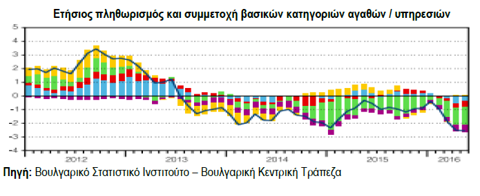 Σημ.: Εμφανής η συμβολή στις αποπληθωριστικές τάσεις τα τελευταία 2,5 έτη των ενεργειακών προϊόντων (πράσινο χρώμα) και λιγότερο των βιομηχανικών αγαθών (μωβ), των υπηρεσιών (κόκκινο) και (από αρχές