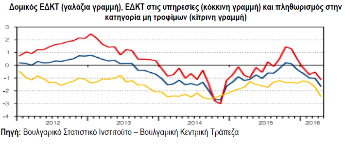 Εκτίμηση της Κεντρικής Τράπεζας είναι ότι οι αποπληθωριστικές τάσεις θα αποδυναμωθούν ελαφρώς το γ και δ τρίμηνο 2016 λόγω της ανοδικής δυναμικής των διεθνών τιμών των καυσίμων. 5.
