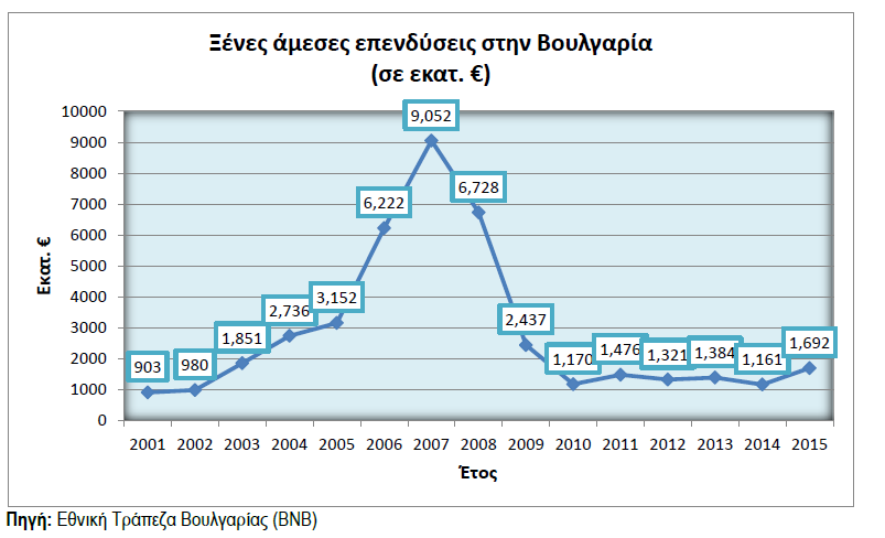 6. Ξένες Άμεσες Επενδύσεις Οι καταγραφείσες εισροές επενδυτικών κεφαλαίων, κατά το 2015, ανήλθαν, σύμφωνα με τα επικαιροποιημένα στοιχεία της στατιστικής βάσης της Κεντρική Τράπεζας, σε 1.692,4 εκατ.