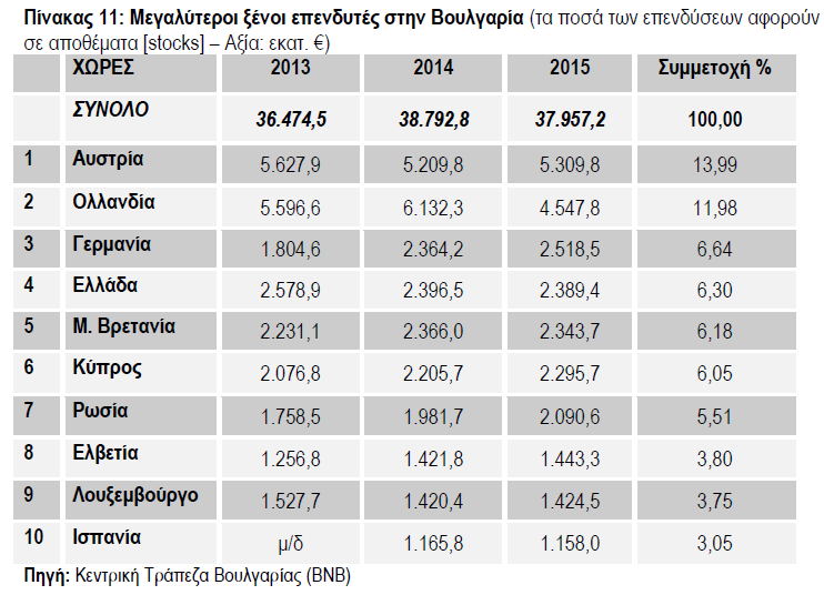 76% στις συνολικές επενδύσεις και με 1.166 εκατ. στις εισροές ΑΞΕ του 2014. Οι τέσσερις πρώτες χώρες σε επενδύσεις, δηλ., η Αυστρία ( 5,3 δισεκ.), η Ολλανδία ( 4,6 δισεκ.), η Γερμανία ( 2,5 δισεκ.