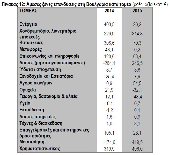 Σύμφωνα με προσωρινά στοιχεία της ΒΝΒ, κατά το επτάμηνο 2016 οι ΑΞΕ αυξήθηκαν κατά 987,3 εκατ. (ή 2,2% του ΑΕΠ) έναντι 1.158,2 εκατ. (ή 2,6% του ΑΕΠ) την αντίστοιχη περίοδο του 2015.