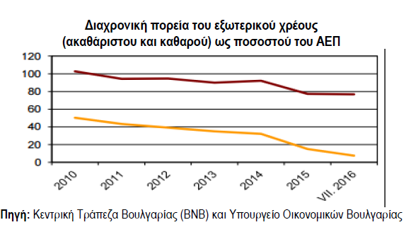 Σύμφωνα με προσωρινά στοιχεία της ΒΝΒ για το επτάμηνο του 2016, το ακαθάριστο εξωτερικό χρέος διαμορφώθηκε στα 34.891,5 εκατ.