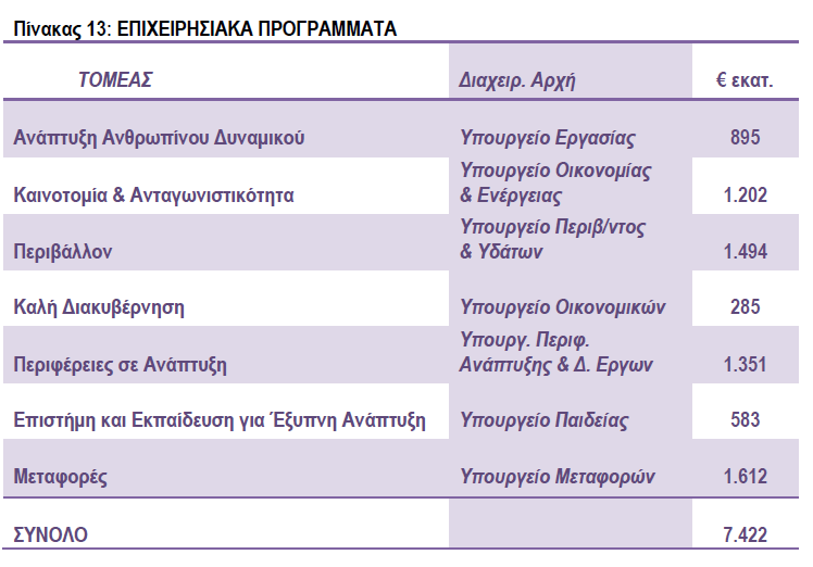 - 165 εκατ. θα τεθούν στη διάθεση της Βουλγαρίας μέσω των προγραμμάτων ευρωπαϊκής εδαφικής συνεργασίας. Τα ως άνω ποσά δεν περιλαμβάνουν την κρατική συγχρηματοδότηση.
