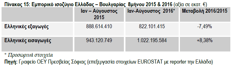 Βάσει προσωρινών στοιχείων για το 8μηνο 2016, παρατηρείται διεύρυνση του διμερούς εμπορικού ελλείμματος της χώρας, οφειλόμενη τόσο στη σημαντική μείωση των εξαγωγών προς τη Βουλγαρία όσο και στην