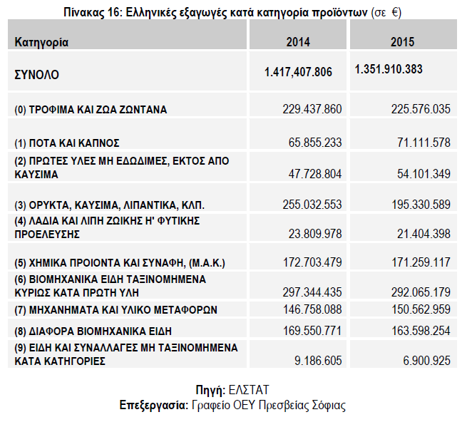 Οι τρεις πρώτες σε εξαγωγές κατηγορίες, οι οποίες αντιπροσωπεύουν το σημαντικότερο κομμάτι της συνολικής αξίας των ελληνικών εξαγωγών στη Βουλγαρία είναι: i)