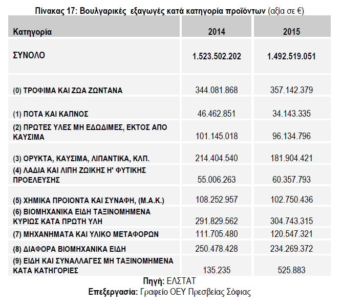 Για περαιτέρω ανάλυση του εξωτερικού μας εμπορίου με τη Βουλγαρία με συγκριτικά στοιχεία διετίας 2014