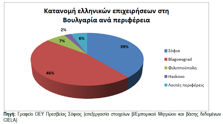 τους δεν ασκούν ιδιαίτερη επιρροή στη συνολική εικόνα των ελληνικών επενδύσεων στη Βουλγαρία.