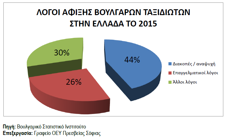 IV. ΤΟΥΡΙΣΜΟΣ Σύμφωνα με τα στοιχεία του βουλγαρικού Στατιστικού Ινστιτούτου (NSI), τo 2015 ο συνολικός αριθμός των Βούλγαρων επισκεπτών στην Ελλάδα αυξήθηκε σημαντικά κατά 20,3% (1.043.000).