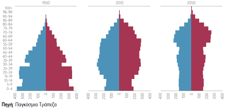 τις επόμενες δύο δεκαετίες (1990 2010) μειώθηκε κάθετα σε λιγότερο από 7,5 εκατ.