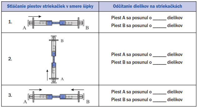 KEGA 130UK/2013 1.1 Vlastnosti kvapalín UL 4. Spoj obe striekačky hadičkou a postupuj podľa pokynov v tabuľke 1.1.1. Šípka znázorňuje smer, ktorým máš zatlačiť piest striekačky. Tabuľka 1.1.1 Skúmanie vlastností kvapalín 5 5 12 12 0 0 Odpovedz (Lapitková et al.