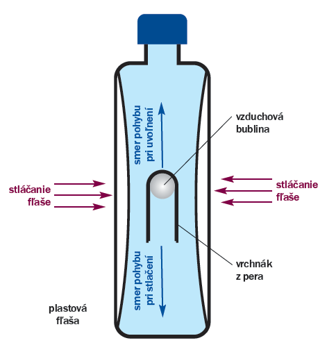 2.1 Vplyv hmotnosti na správanie telies vo vode UL KEGA 130UK/2013 b) Vymenovať látky, z ktorých sú zložené plávajúce a potápajúce sa predmety napísané v bode a).
