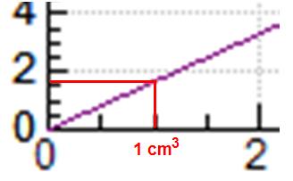 2.3 Hustota tuhých látok UL KEGA 130UK/2013 Obr. 2.3.5 Graf závislosti hmotnosti od objemu plastelíny Obr. 2.3.6 Zväčšenie grafu závislosti hmotnosti plastelíny od jej objemu Žiakov necháme graf zostrojiť samostatne do pripravenej štvorčekovej siete.