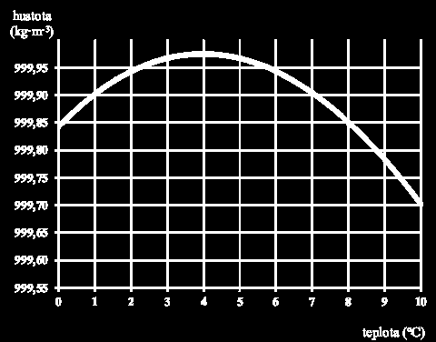 KEGA 130UK/2013 2.7 Vplyv teploty na hustotu UL c) Bude mať destilovaná voda pri teplote 40 C hustotu menšiu ako 990 kg m 3? Nie, z grafu (obr. 2.7.6) je zrejmé, že pri tejto teplote je hustota ešte nad hodnotou 990 kg m 3.