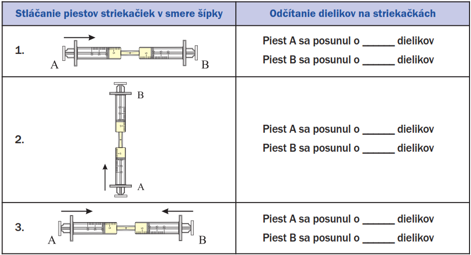 KEGA 130UK/2013 1.4 Vlastnosti plynov UL Pokus (Lapitková et al., 2010, s. 26) Cieľ: Experimentom zistiť, ako sa správa vzduch v injekčných striekačkách. Určiť a overiť vybrané vlastnosti plynov.