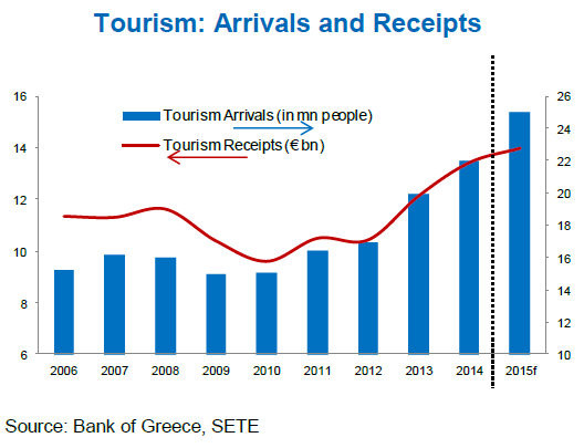 Τα μοναδικά γεωγραφικά χαρακτηριστικά της Ελλάδας, σε συνδυασμό με την ιδιαίτερα ανεπτυγμένη και ακόμα γρηγορότερη ανάπτυξη των υποδομών και των μεταφορών, όπως επίσης και η ανάπτυξη και ο