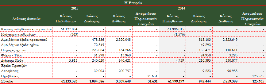 32. Λοιπά έξοδα και ζημιές Λοιπά έξοδα και ζημιές 2015 2014 2015 2014 Πρόβλεψη για φόρο εισοδήματος 10.000 - - - Προβλέψεις για επισφαλείς απαιτήσεις 1.101.000 695.000 450.000 550.
