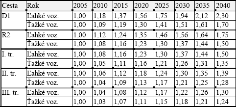 ČASŤ B Výsledky CSD z roku 2005 Ročné priemerné denné intenzity (sk. voz.