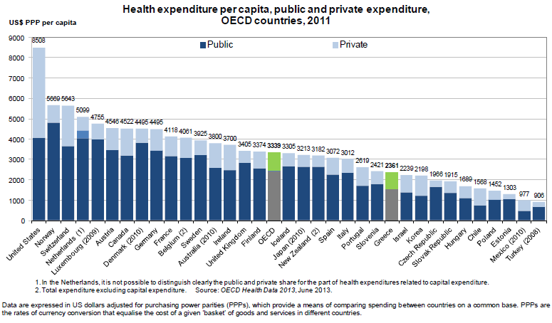 Source: OECD Health