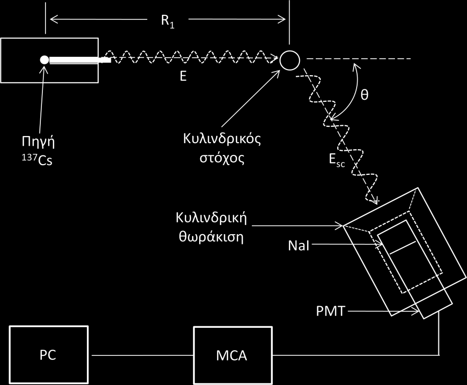 Σχήμα 9 : Το διάγραμμα διάσπασης για το 137 Cs Το Σχήμα 10 παρουσιάζει μια απλουστευμένη σχηματική απεικόνιση της γεωμετρίας της πειραματικής διάταξης.