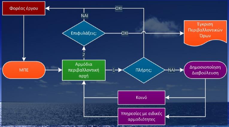 ΣΥΝΟΠΤΙΚΗ ΔΙΑΔΙΚΑΣΙΑ ΠΕΡΙΒΑΛΛΟΝΤΙΚΗΣ