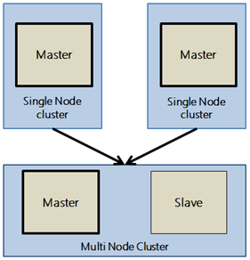 3.6 Hadoop Multi Node και μείωση δικτυακού φόρτου εργασίας Για την σχεδίαση της πολιτικής εξισορρόπησης φορτίου δικτυακής κίνησης, συνετέλεσε σημαντικά το Multi-Node του Ηadoop.