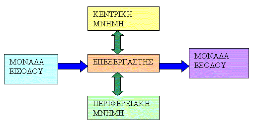 bit (binary digit) Δυαδικό Ψηφίο είναι το μικρότερο στοιχείο δεδομένων (το βιβλίο αναφέρει πληροφορία σελ.