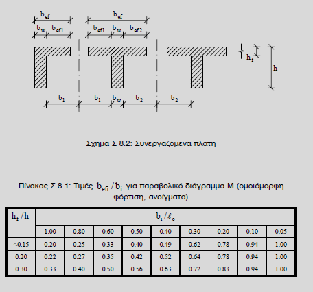 Λαμβάνεται b eff = b