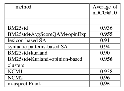 4. Βελτιώνοντας την opinion-based κατάταξη των οντοτήτων Table 2 Παρουσιάζεται ο μέσος όρος της ndcg@10 στο σύνολο των ερωτημάτων για όλα τα σχήματα στο δεύτερο σύνολο πειραμάτων.