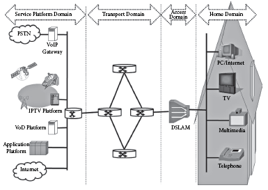 Λειτουργίες πελάτη εφαρµογής (π.χ. ο πράκτορας χρήστη) παρέχοντας πρόσβαση στο IPTV IMS-συµβατό δίκτυο Λειτουργίες διανοµής περιεχοµένου για την παροχή δυνατοτήτων media streaming στο δίκτυο Εικόνα 4.