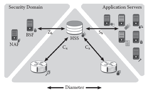 Ο Home subscriber server (HSS) ή User Profile Server Function (UPSF), είναι η κύρια βάση δεδοµένων χρήστη η οποία υποστηρίζει τις οντότητες του IMS δικτύου που ουσιαστικά χειρίζονται τις κλήσεις.