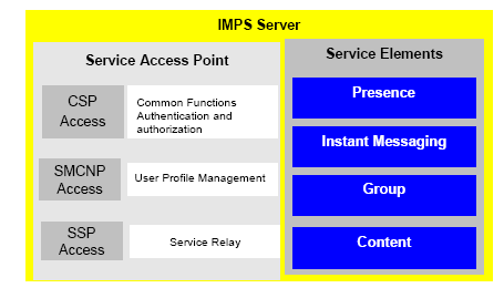 4.2.1.2 Μοντέλο Αρχιτεκτονικής του IMPS Εικόνα 4.1: IMPS αρχιτεκτονική Λειτουργικά Στοιχεία και ιεπαφές IMPS εξυπηρετητής Είναι το κεντρικό σηµείο στο IMPS σύστηµα.