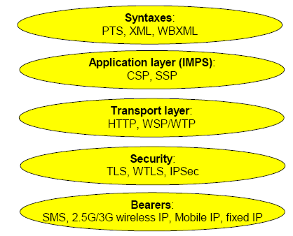Πρωτόκολλο (Server-to-Server Protocol, SSP).