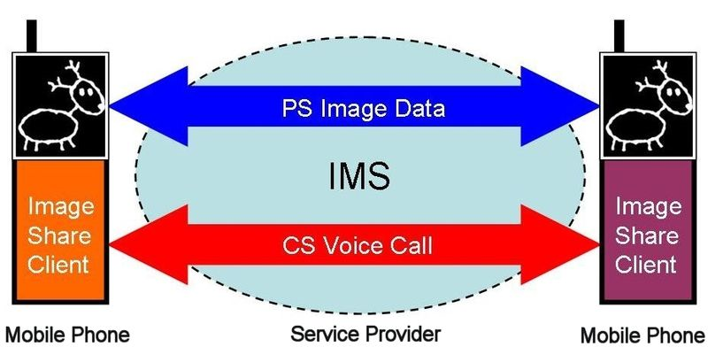 Εικόνα 4.8: Η υπηρεσία Image Share Μία Image Share σύνοδος ξεκινά από τερµατικούς χρήστες εγκαθιδρύοντας µία κανονική CS φωνητική κλήση.