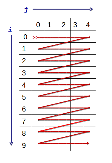 Χειρισμός πινάκων δυο διαστάσεων Ο εξωτερικός βρόχος for αλλάζει τον αριθμό αναφοράς για τη γραμμή (i), ενώ ο εσωτερικός βρόχος για τη στήλη (j). Επομένως η «επίσκεψη» του πίνακα γίνεται ανά γραμμή.
