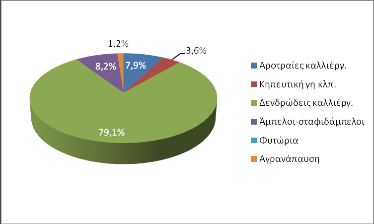 Διάγραμμα Α.2.11 % Μερίδια της Δ.Ε. Κεραμειών στις Αγροτικές Εκτάσεις του Δήμου Χανίων - Μ.Ο.