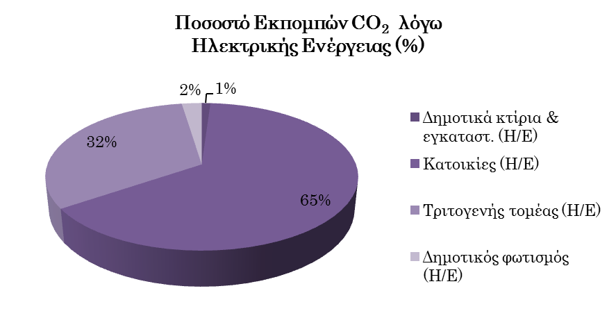 Εικόνα 19: Εκπομπές CO2 σε τόνους ανά χρήση και πηγή Εικόνα 20: Κατανομή εκπομπών