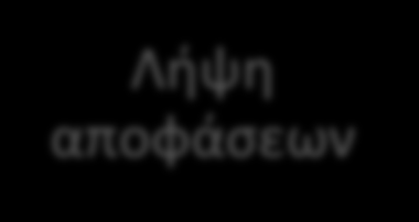 Προγραμματισμός Έλεγχος Λήψη αποφάσεων Οργάνωση Διεύθυνση