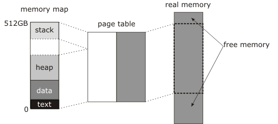 Memory map, page table, physical memory All three segments, text, data (data+bss), and heap, are mapped to real memory through the page table.
