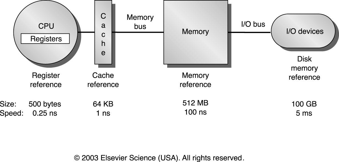 Το μοντέλο της Ιεραρχίας Μνήμης Disk memory μέγεθος :