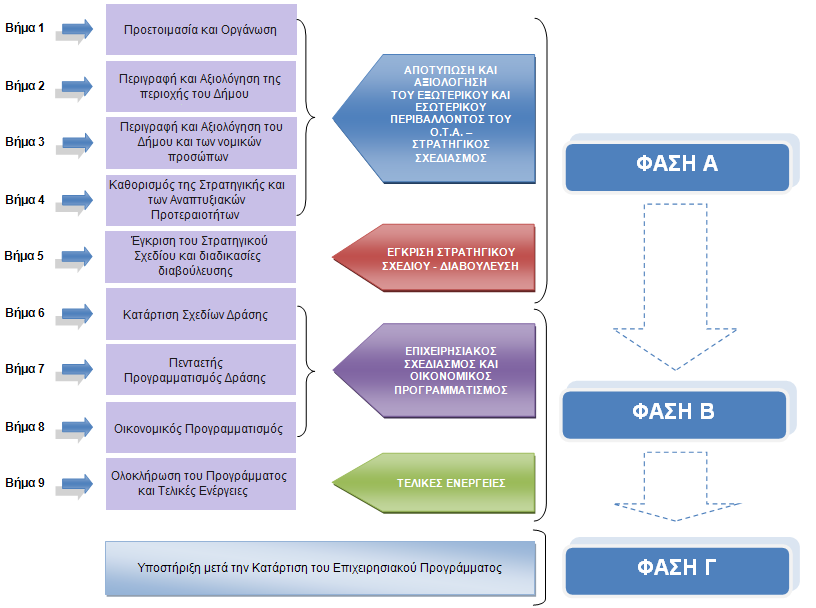 Διατφπωςθ των αρχικϊν κατευκφνςεων τθσ δθμοτικισ αρχισ Οργάνωςθ και προγραμματιςμόσ του ζργου Ενθμζρωςθ του προςωπικοφ των υπθρεςιϊν και των ΝΡ του Διμου χιμα 1: Διαδικαςία κατάρτιςθσ Επιχειρθςιακϊν