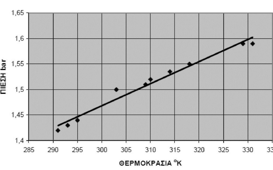 Α) Να επιλέξετε τη σωστή απάντηση Η γραφική παράσταση της πυκνότητας ρ του ιδανικού αερίου σε συνάρτηση με την θερμοκρασία Τ για αυτή την μεταβολή απεικονίζεται, α. στο σχ.1 β. στο σχ.2 γ. στο σχ.3 16163 17.