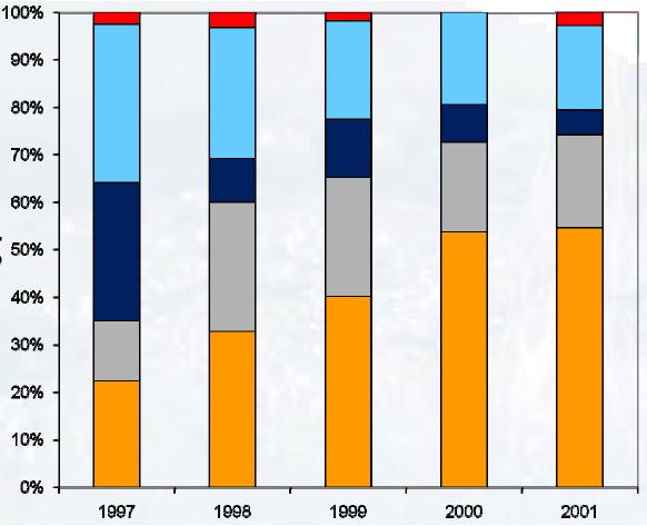 % ασθενών Με ποιο DMARD ξεκίνησε η θεραπεία ασθενών με ρευματοειδή αρθρίτιδα στη Σουηδία κατά τη διάρκεια των ετών 1997-2001 Μεθοτρεξάτη Σουλφασαλαζίνη Άλλα No DMARD