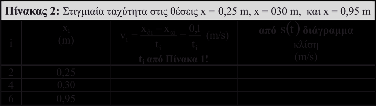 Εικόνα 7.6 Ενδεικτικός Πίνακας 1. Εικόνα 7.7 Ενδεικτικός Πίνακας 2. Παρατήρηση: Θεωρούμε ότι η ταχύτητα δεν αλλάζει σημαντικά κατά τη διαδρομή 0,2 0,3 m, 0,25 0,35 m και 0,9 1,0 m.