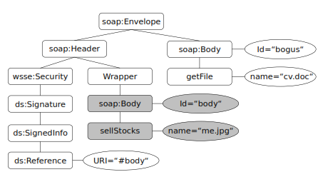 Εικόνα 8: παράδειγμα SOAP μηνύματος έχοντας υπογεγραμμένο σώμα (Jensen, M. ; Horst Gortz; Schwenk, J. ; Gruschka, N. ; Iacono, L.